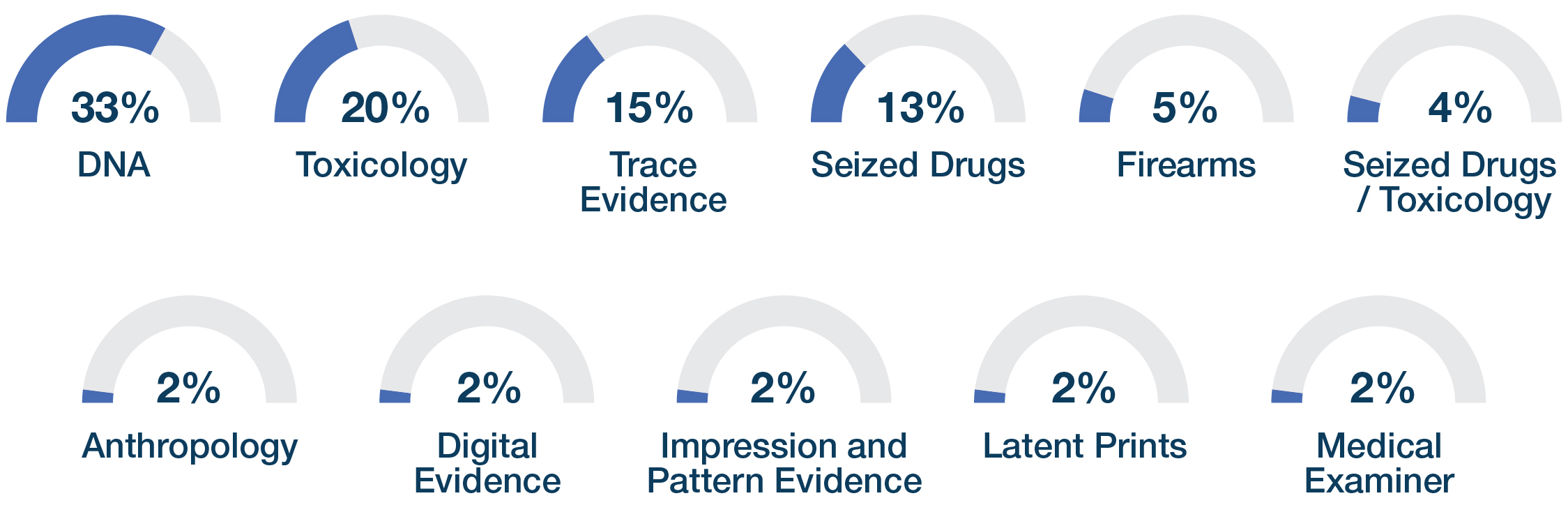 DNA 33%; Toxicology 20%; Trace Evidence 13%, Seized Drugs 13%; Firearms 5%; Seized Drugs/Toxicology 4%; Anthropology 2%; Digital Evidence 2%; Impression and Pattern Evidence 2%; Latent Prints 2%; Medical Examiner 2%