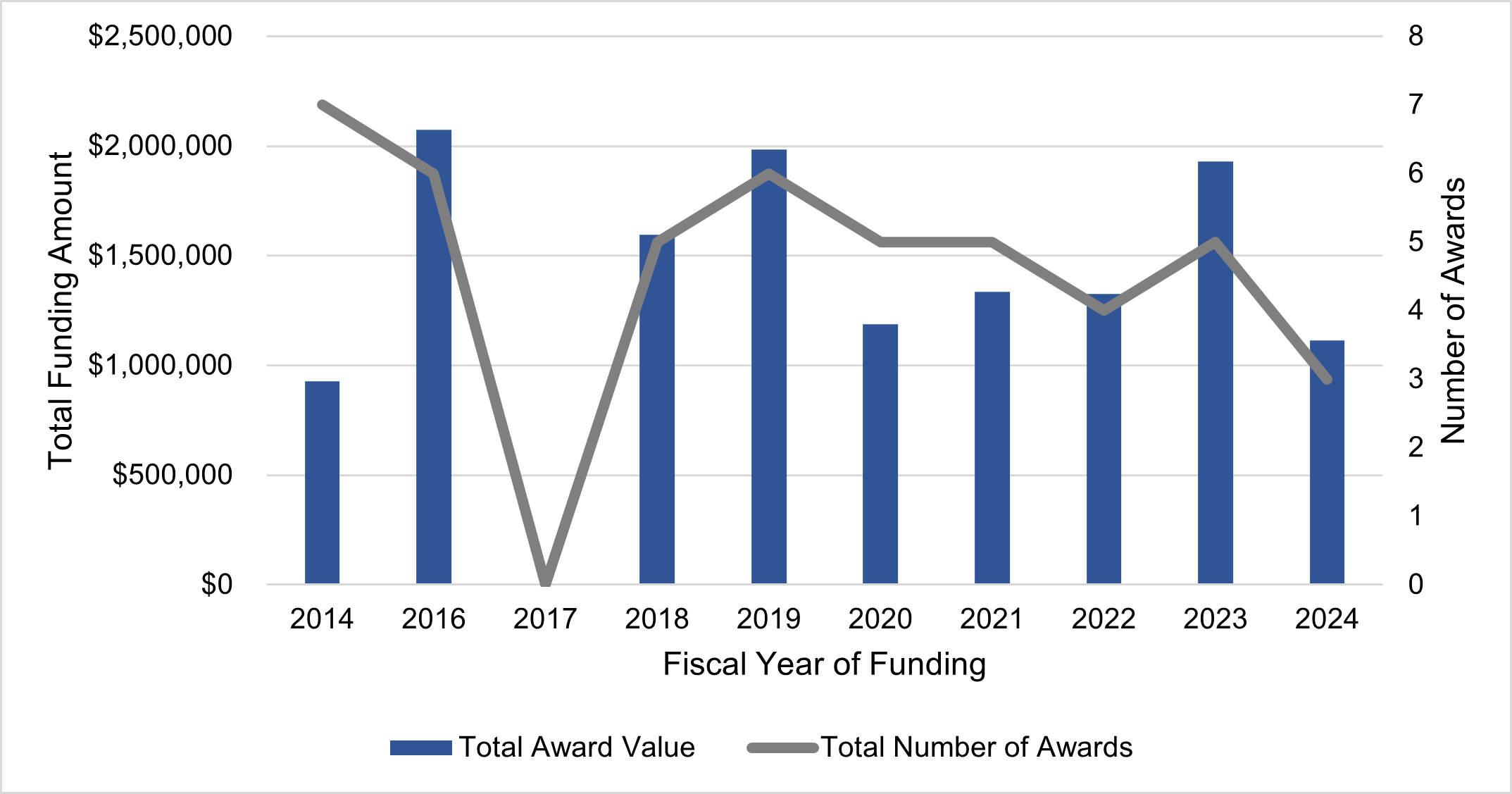 Number of awards made and amounts from 2014 to 2024. 