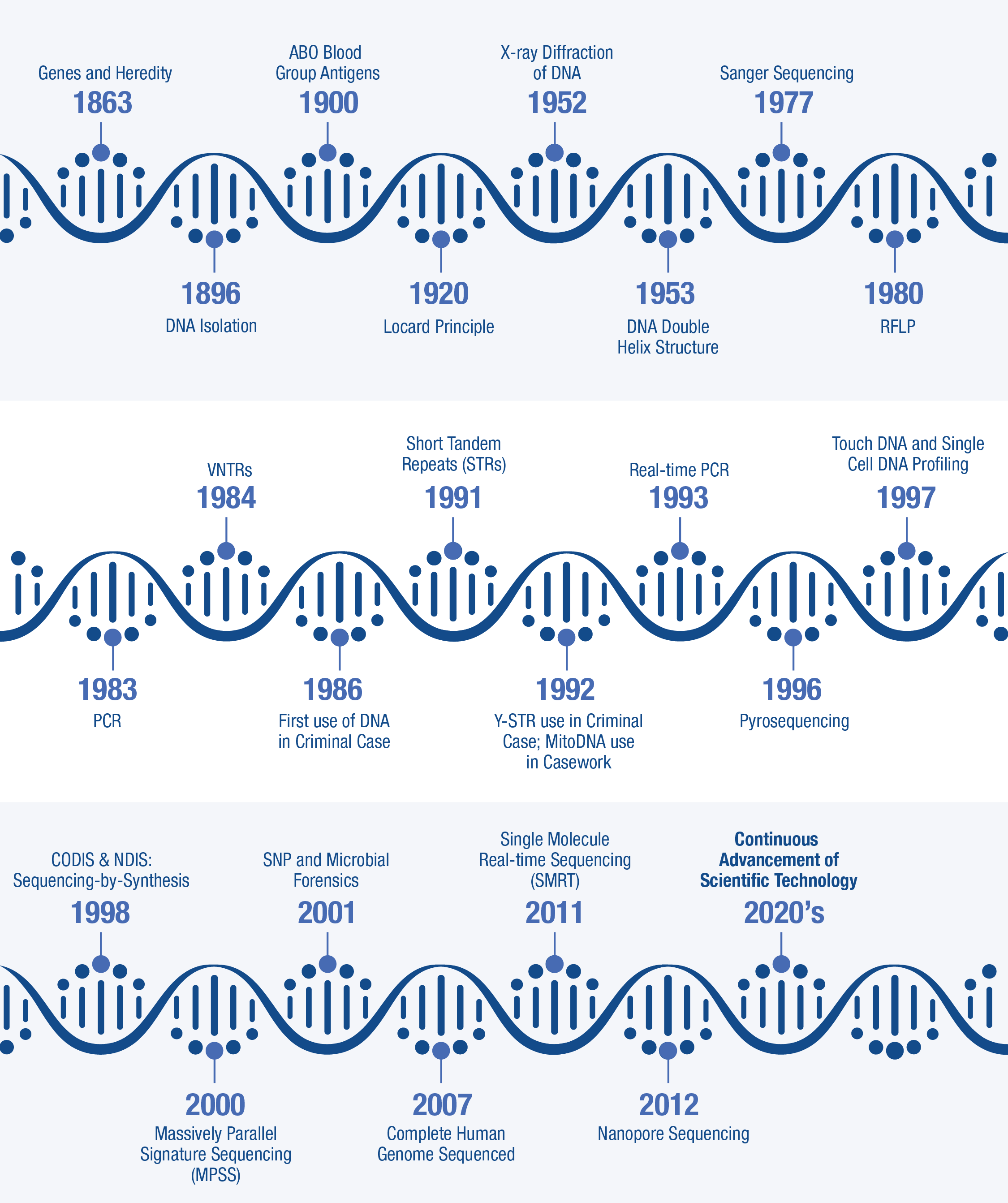 A timeline beginning in 1863 and ending in the 2020s showing the history of DNA and its use in forensics. 