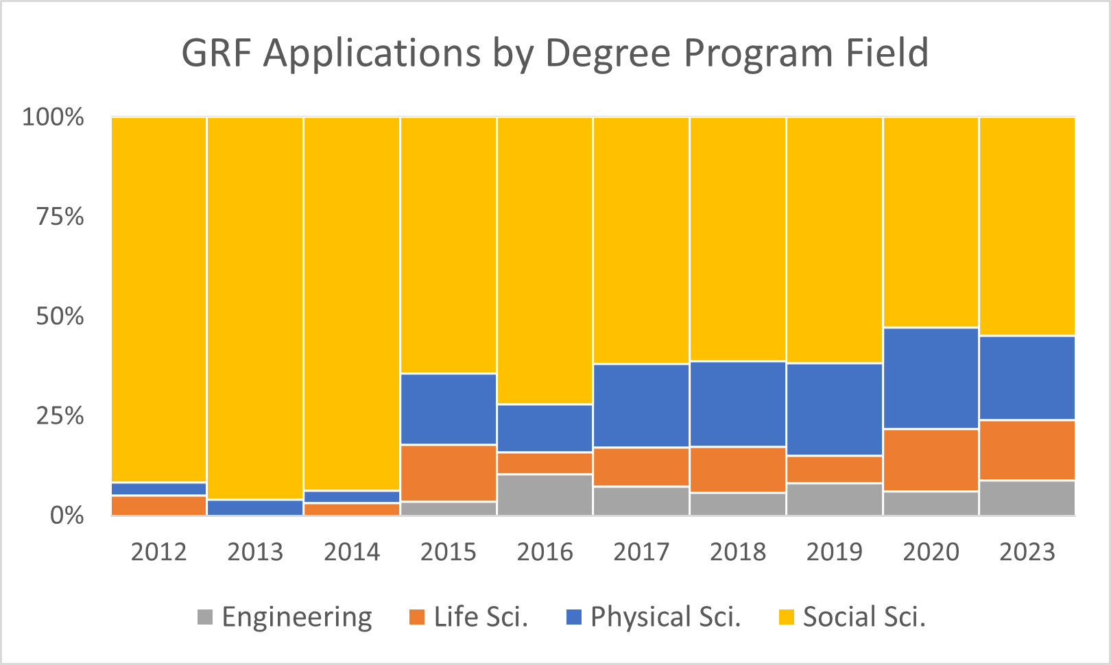 GRF Applications by Degree Program Field