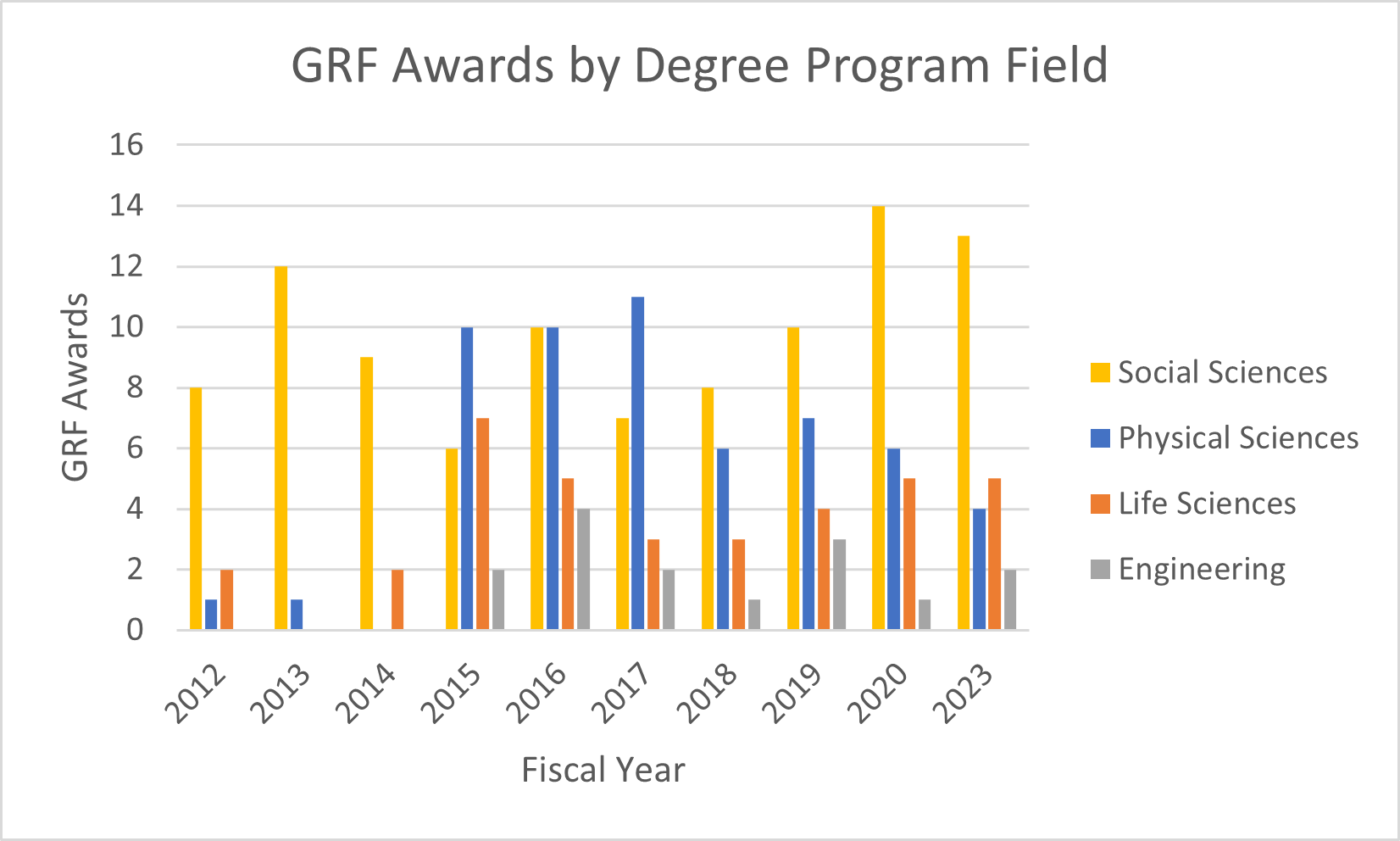 GRF Awards  by Degree Program Field