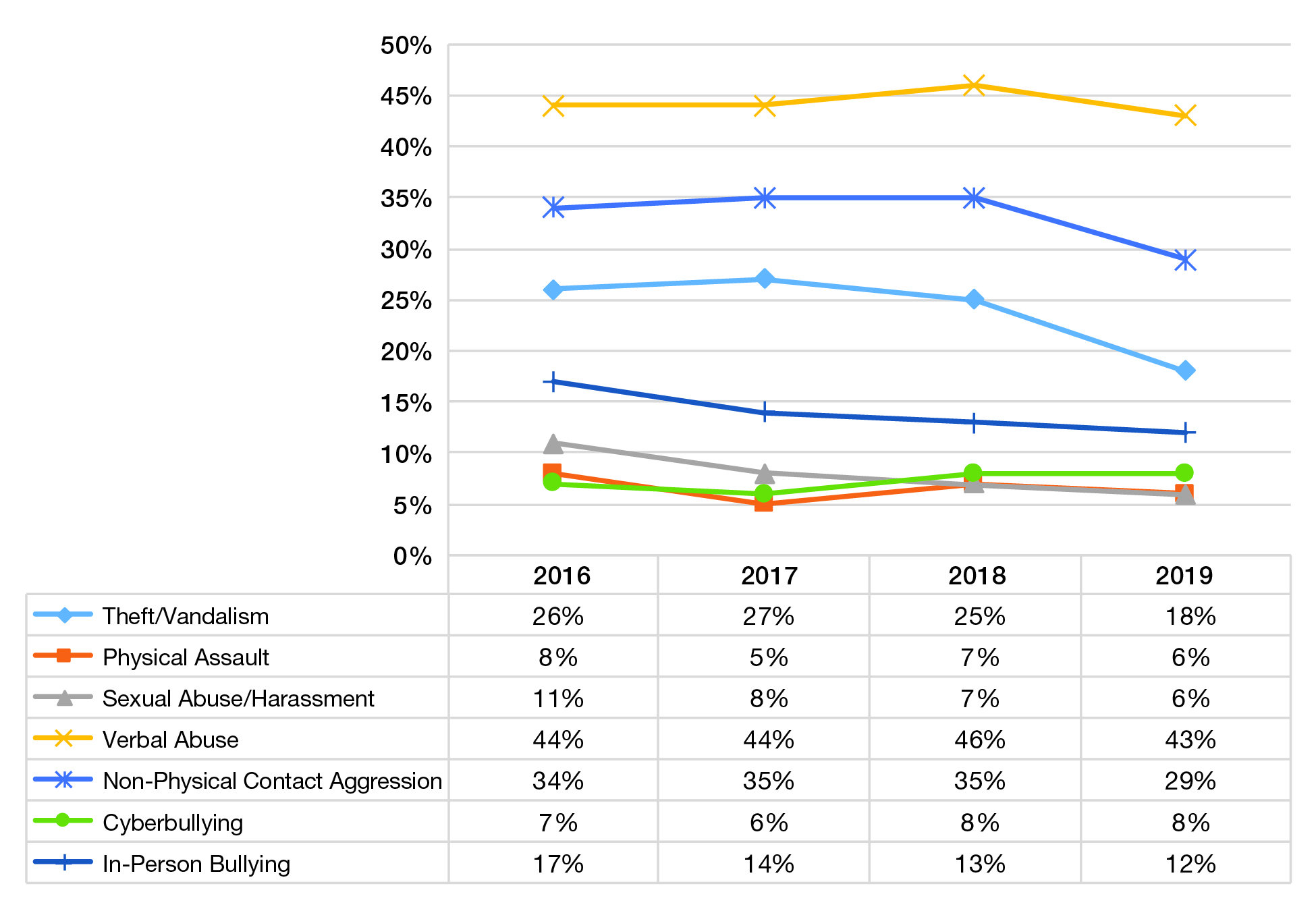 Trends in teacher victimization showed higher a decline over the four waves with the highest levels of abuse being verbal and theft/vandalisim