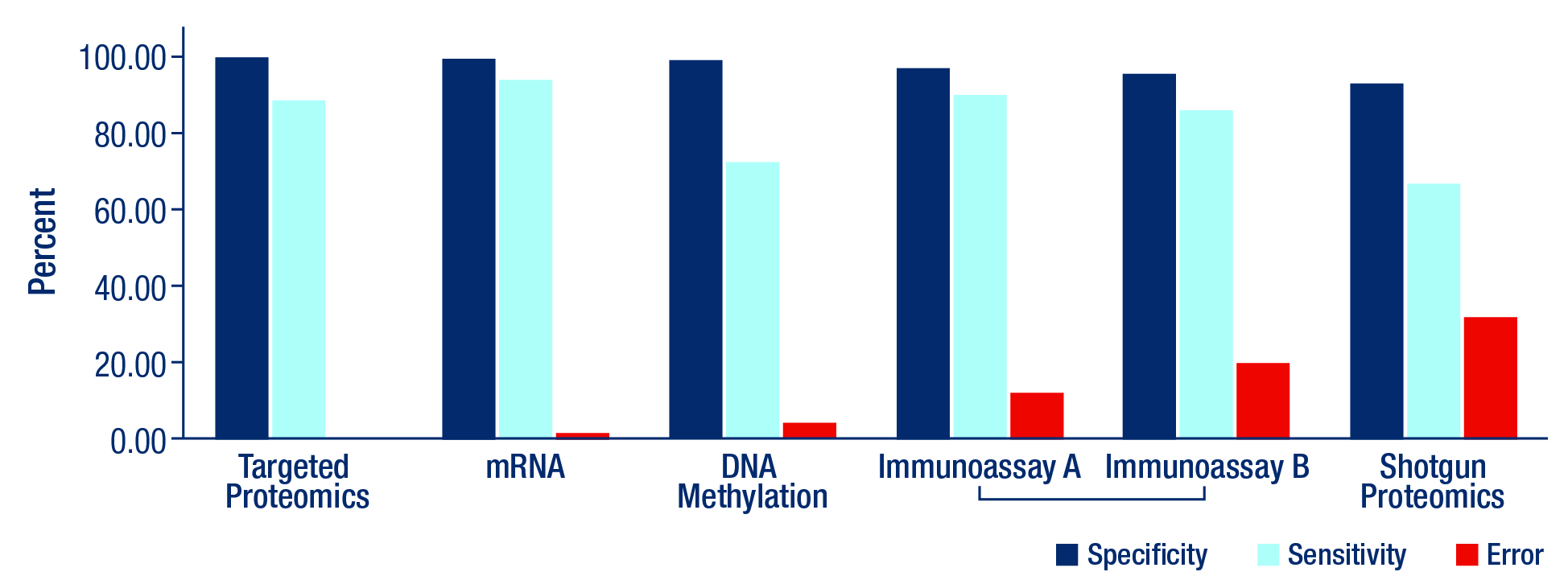 Figure 1. Comparison of specificity, sensitivity, and error rates of the body fluid identification assays