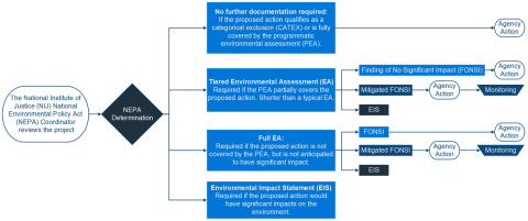 NIJ NEPA Process