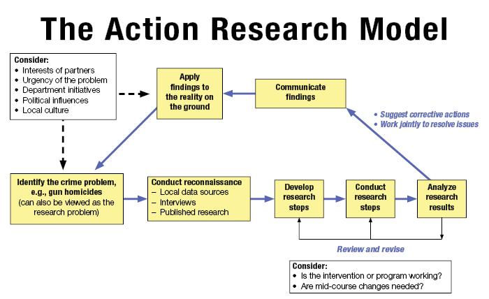 Action Research Model