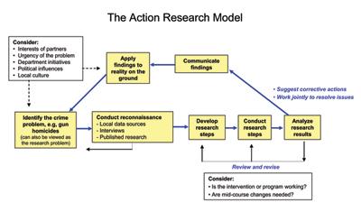 A link to learn more about the action research project model, which relies on collaboration, feedback, innovation, and compromise in order to make actionable decisions throughout the research process.