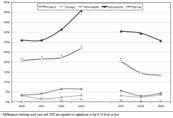 Chart showing positive tests for methamphetamines over time in five counties.