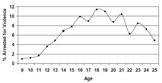 An age crime curve showing a steep rise in the likelihood of being arrested for violence between ages 9 and 18 and then a general decline between ages 18 and 25.