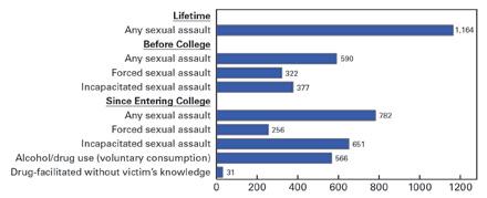 Bar graph shwoing number of survey respondents reporting sexual assault, see table for full data