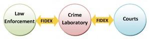 FIDX provides a bridge for information to flow both ways between law enforcement, crime laboratory and court information systems