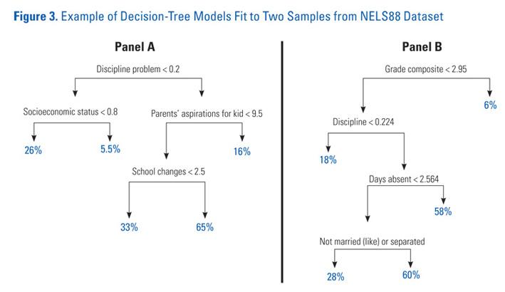 Figure 3 Example Of Decision Tree Models Fit To Two Samples From Nels88 Dataset National Institute Of Justice