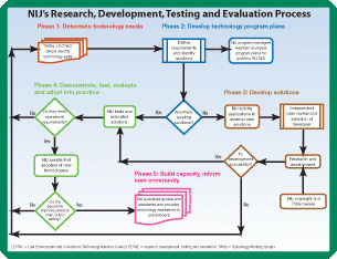 flowchart of technology research, develolp, testing and evaluation process. Follow link for full description.