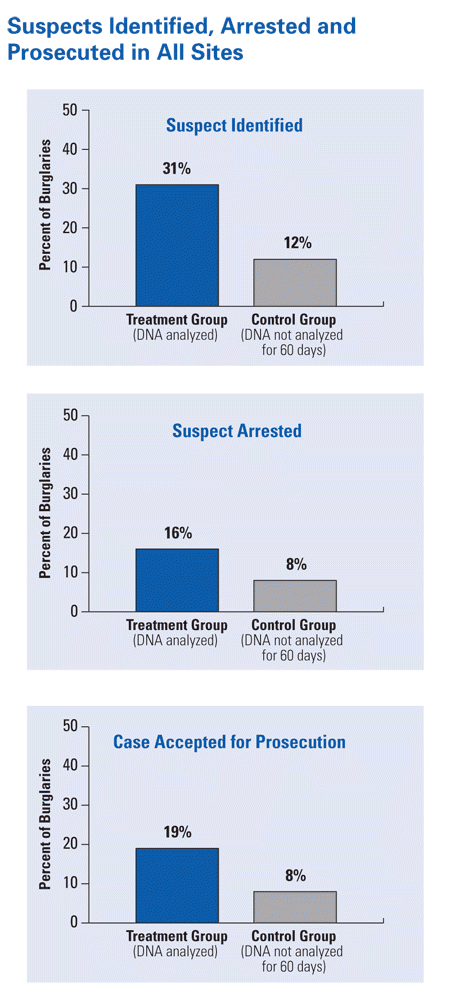 Chart with suspects identified, arrested, and prosecuted in all sites