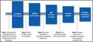 Identifying Potential Terrorist Behavior Using 911 Calls&#58; A Five-Step Process
