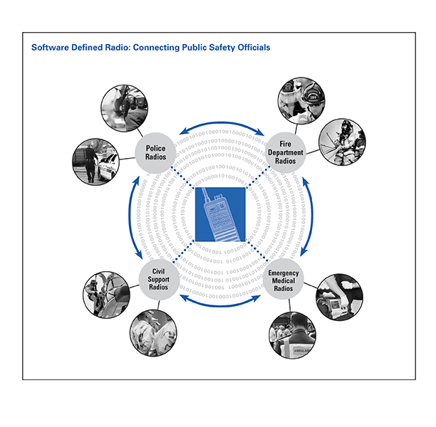 Software Defined Radio: Connecting Public Safety Officials 