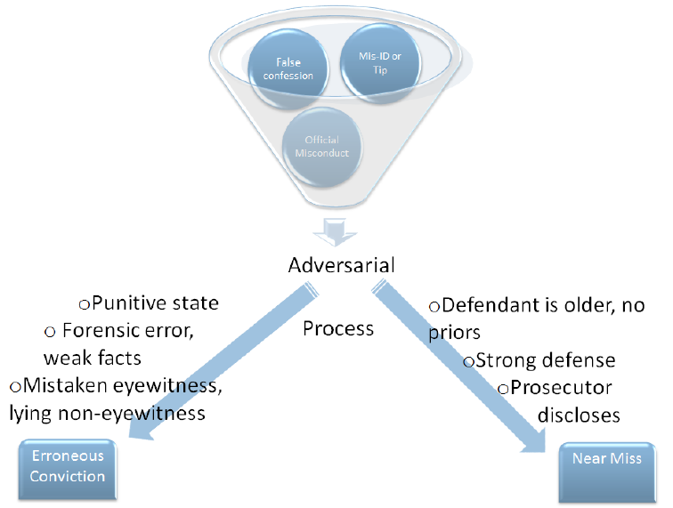 Erroneous Convictions vs. Near Misses