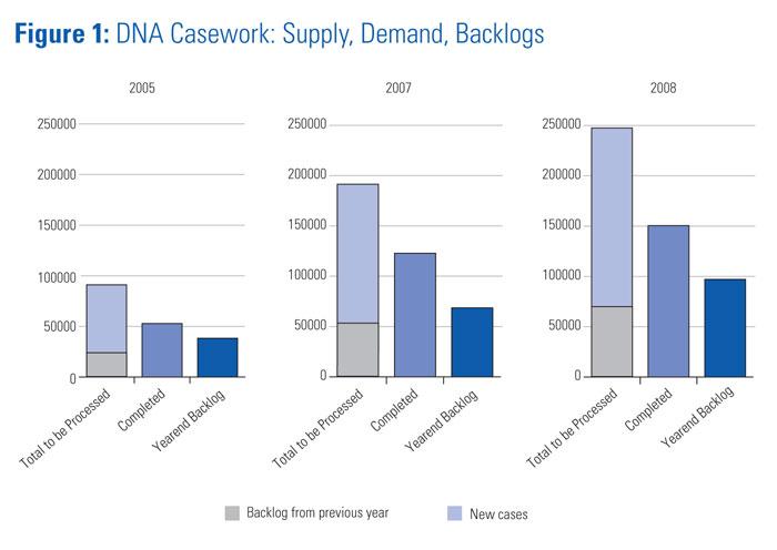 Figure 1: DNA Casework: Supply, Demand, Backlogs