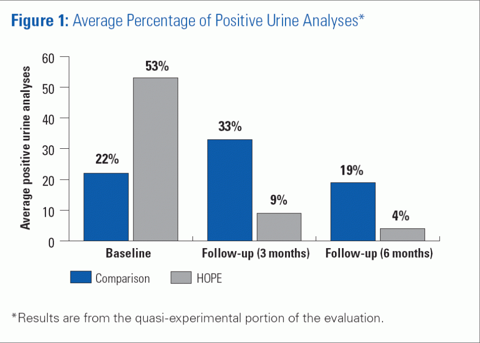Figure 1: Average Percentage of Positive Urine Analyses