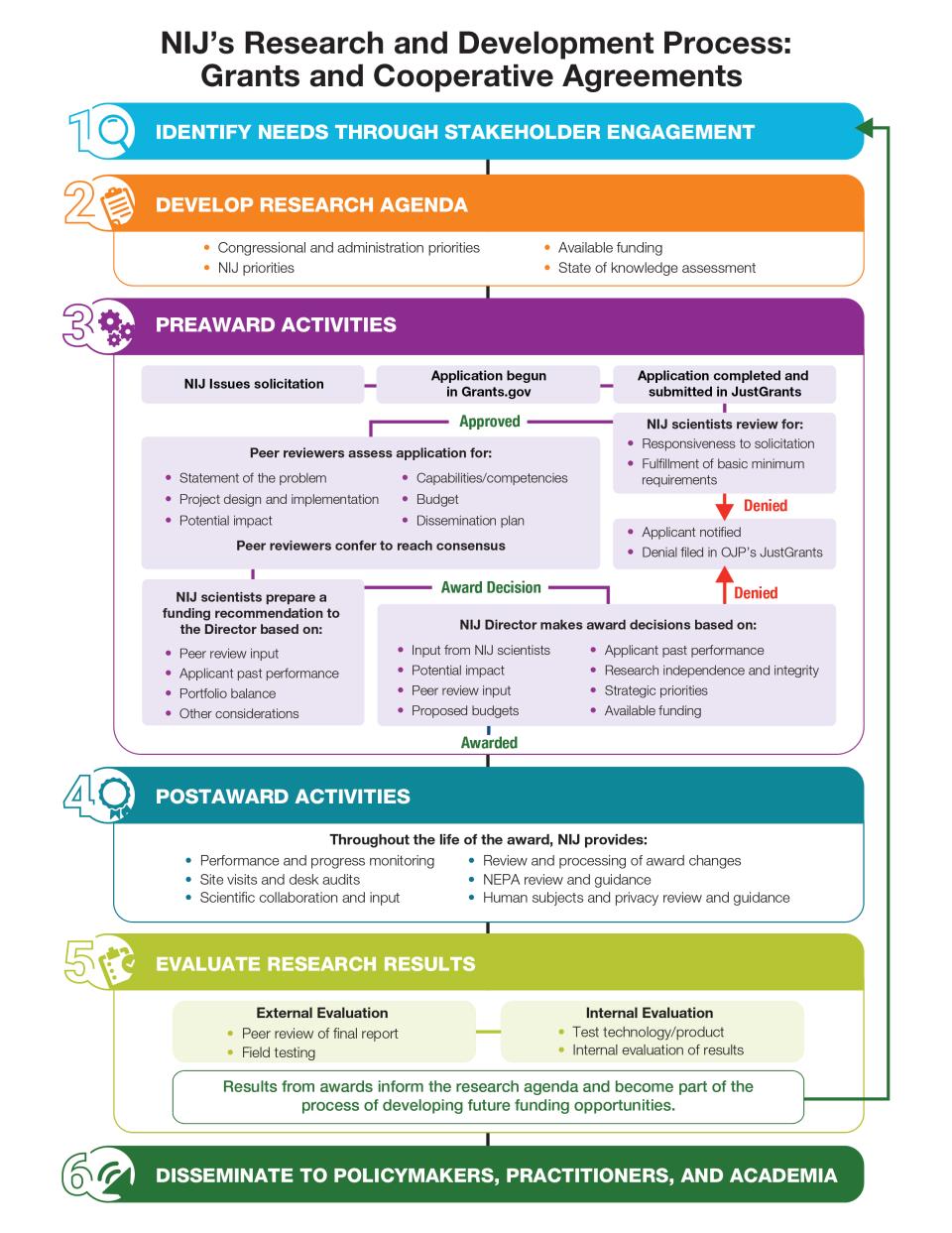 NIJ's Research and Development Process: Grants and Cooperative Agreements