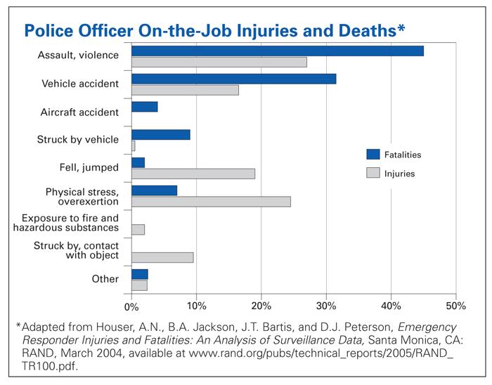 Policed Officer On-the-Job Injuries and Deaths