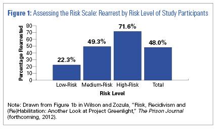 Chart: Assessing the Risk Scale: Rearrest by Risk Level of Study Participants