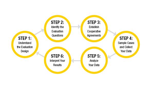 Figure The Six Steps of Evaluation | National of Justice