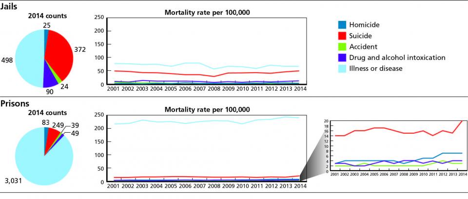 2014 Bureau of Justice Statistics data on distribution of mortality types in jails and state prisons, and long-term trends in mortality rates 2014 Bureau of Justice Statistics data on distribution of mortality types in jails and state prisons, and long-term trends in mortality rates.