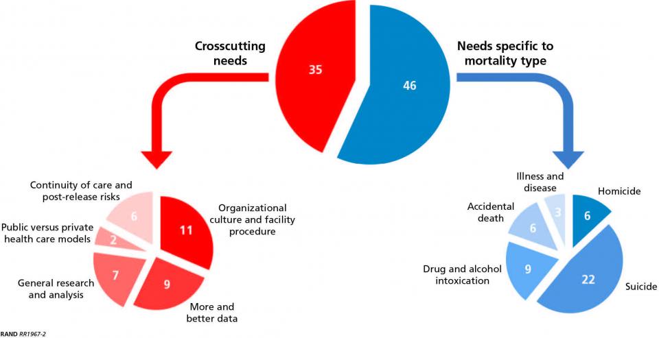 Overall breakdown of needs identified by the breakout groups (prisons and jails — combined).