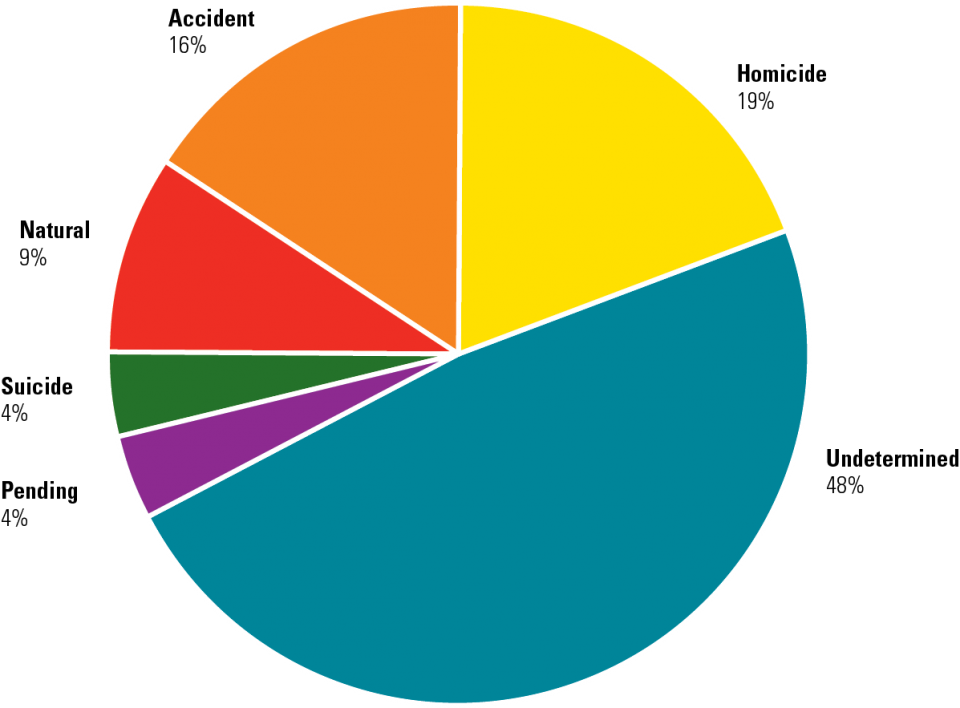 Manner of death of cases in NamUs: Undetermined 45%, homicide 19%, Accident 16%, Natural 9%, Suicide 4%, Pending 4%