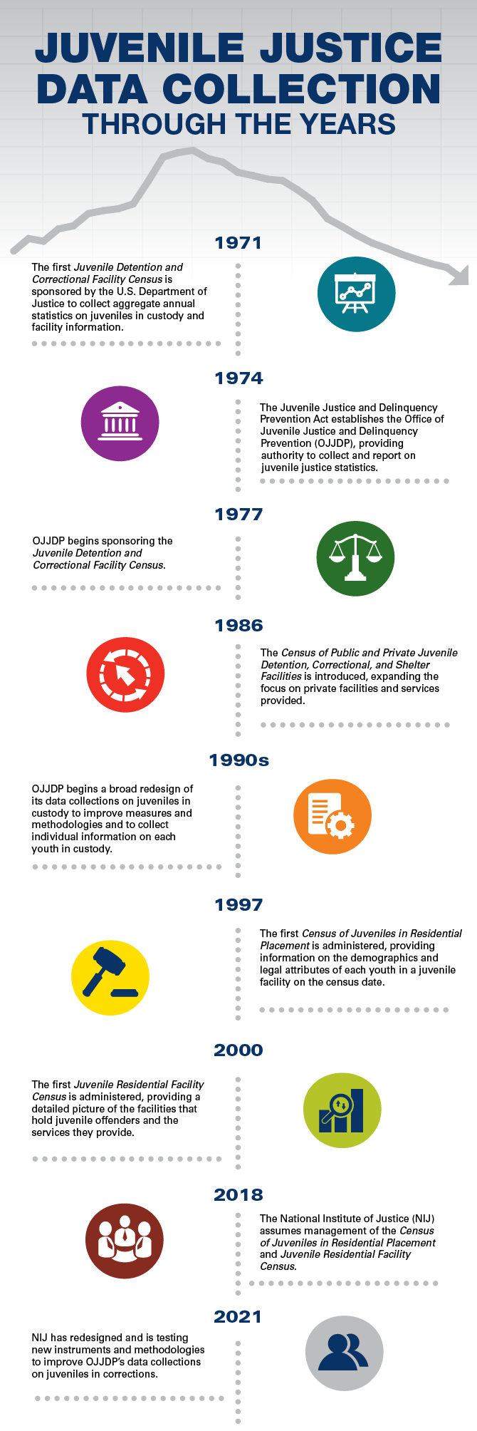 Juvenile Justice Data Collection Through the Years
