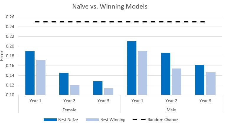 Naïve vs. Winning Models