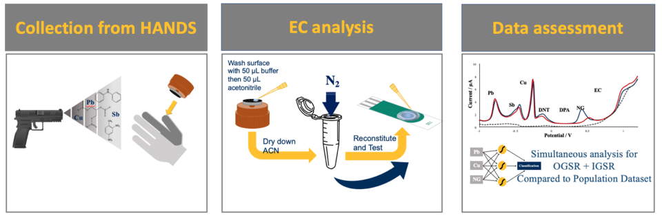 The image shows the collection method of gunshot residue from hands, then the analysis of the gunshot residue in a test tube, and finally a graph showing data from the data assessment of the gunshot residue.