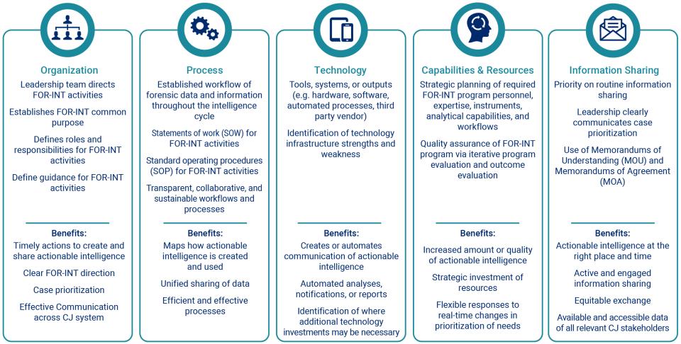 Five Pillars of NIJ's Forensic Intelligence Framework