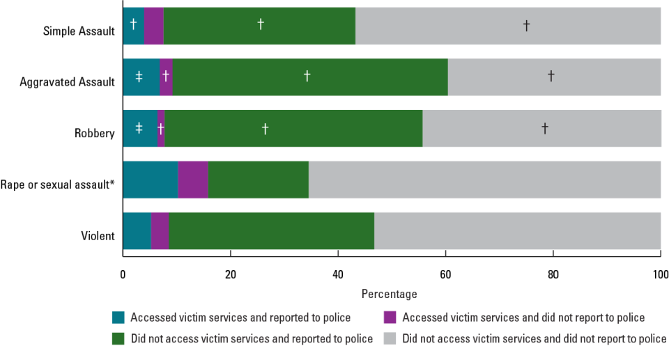Exhibit 6. Percentage of victimizations for which victims accessed victim services or reported to police, by crime type, 2017-2021