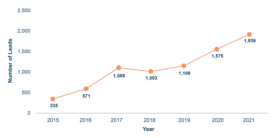 Figure 2. Annual statistics on the number of leads generated from New Jersey State Lab data* (2015 to 2021). The number of NIBIN leads generated by the New Jersey State Police Lab rose dramatically over the 2017 to 2021 period. 