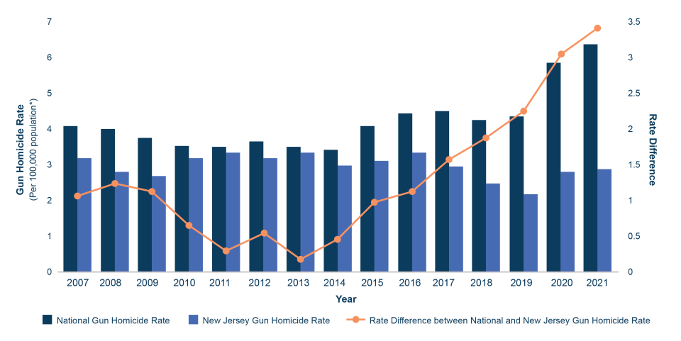 Figure 3. Trends in gun homicide rates, national and New Jersey, 2007-2021. 
