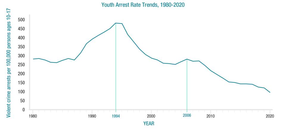 The estimated number of youth arrests for violent crime — which includes murder, robbery, and aggravated assault — declined 67% from 2006 to 2020