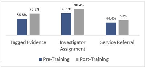 Case file data comparisons show post-training improvements in the percentage of tagged evidence (56.8% to 75.2%), investigator assignments to cases (76.9% to 90.4%), and the provision of service referral information (44.4% to 53%)