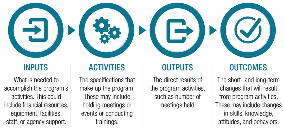 Program Evaluation Logic Model