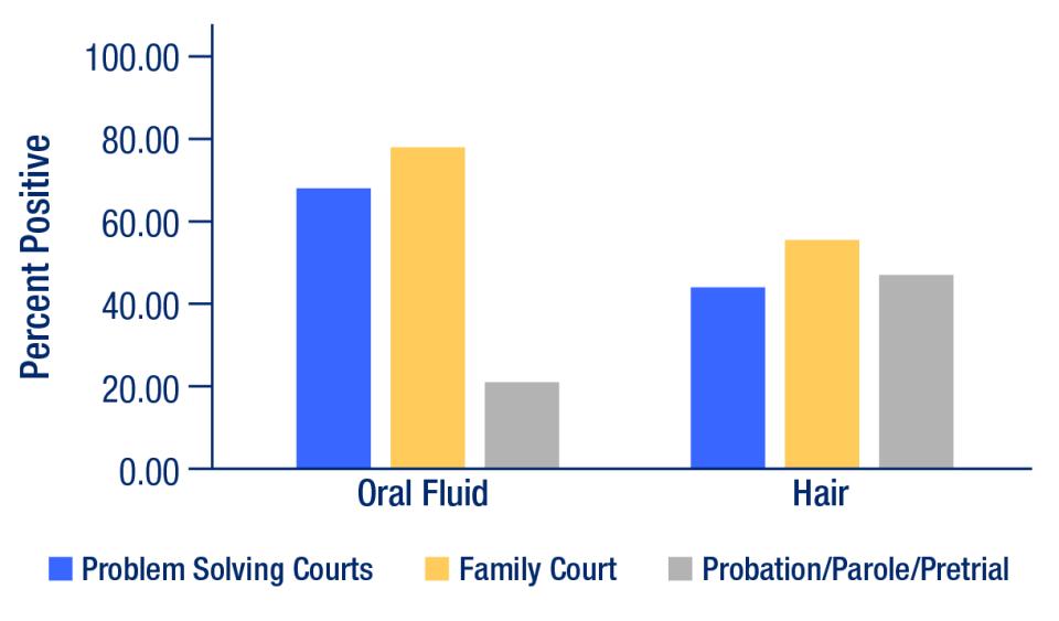 Figure 3. Positivity rates of oral fluid and hair tests, by court type.