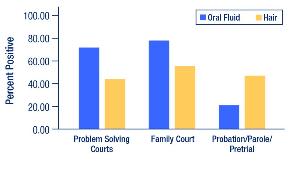 Figure 4. Positivity rates for problem-solving courts, family courts, and probation/parole/pretrial, based on oral fluid and hair.
