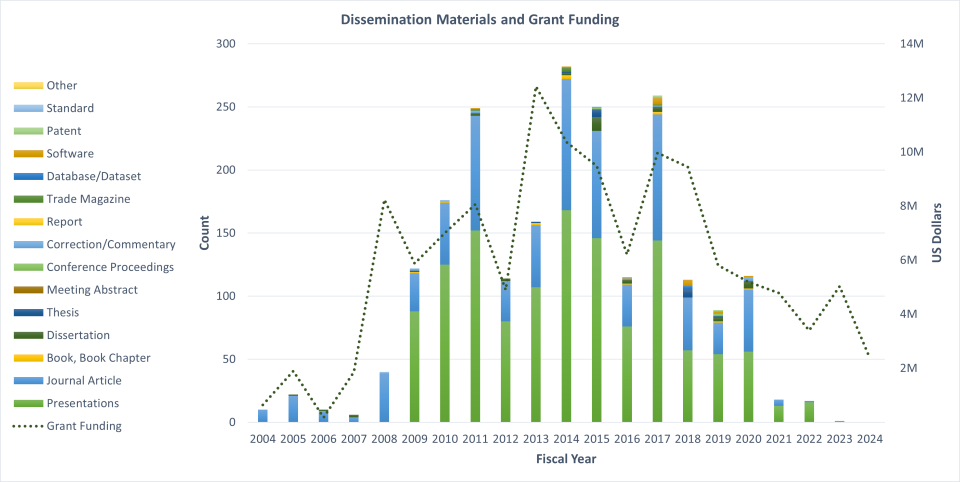chart showing the number of dissemination products by type and the amount of grant funding from 2004-2005