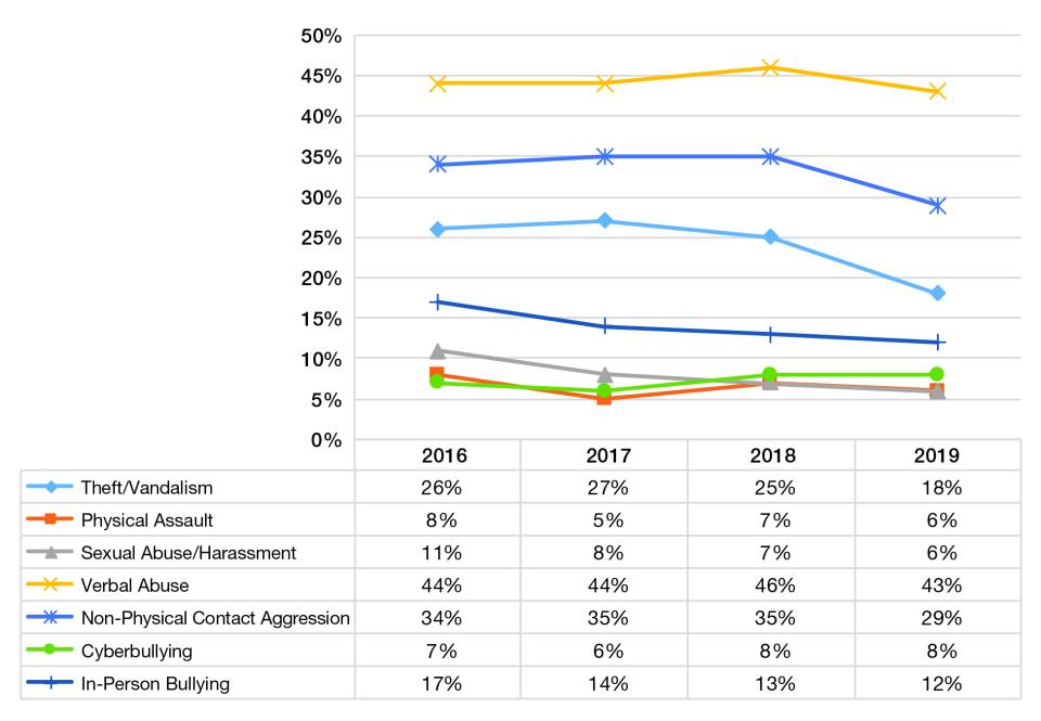 Trends in teacher victimization showed higher a decline over the four waves with the highest levels of abuse being verbal and theft/vandalisim