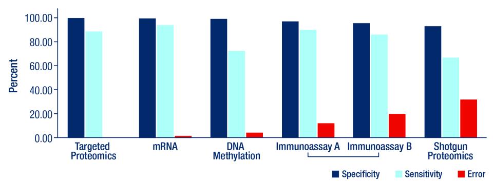 Figure 1. Comparison of specificity, sensitivity, and error rates of the body fluid identification assays