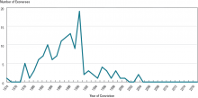 Number of Exonerees by Year of Conviction