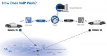 How Does VoIP Work? How Does VoIP Work?