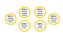 Figure 1: The Six Basic Steps of Evaluation Figure 1: The Six Basic Steps of Evaluation