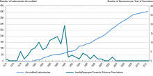Figure 3. Number of Laboratories Accredited Per Year vs. Number of Exonerations (Year of Conviction) Figure 3. Number of Laboratories Accredited Per Year vs. Number of Exonerations (Year of Conviction)