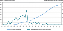 Figure 3. Number of Laboratories Accredited Per Year vs. Number of Exonerations (Year of Conviction)