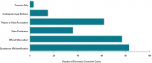 Figure 2. The Relationship Between Forensic Science and Other Contributing Factors in Erroneous Convictions The Relationship Between Forensic Science and Other Contributing Factors in Erroneous Convictions